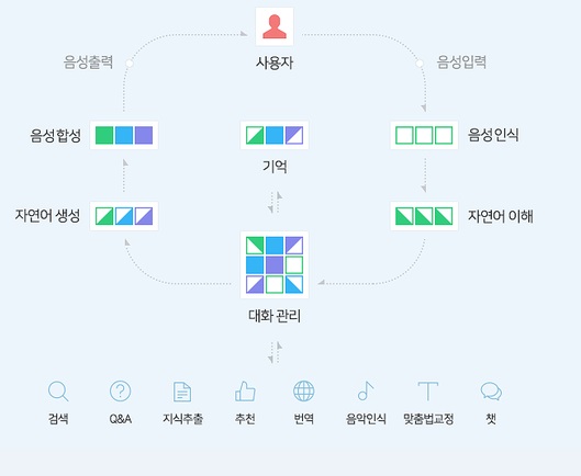 네이버 인공지능 대화 시스템의 기술을 나타낸 이미지 [사진=네이버]