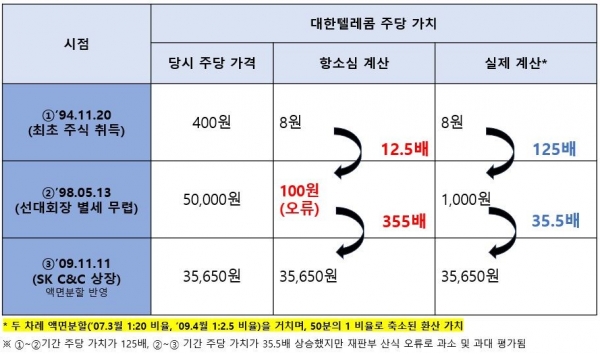 최태원 SK 회장 측이 주장한 항소심 재판부의 대한텔레콤(현 SK C&C) 주식 가치 계산 오류. [자료=SK그룹]