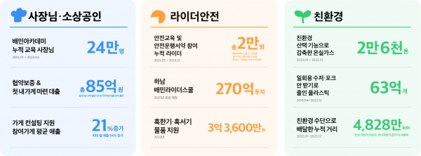 배민스토리 2024 주요 성과 인포그래픽. [자료=우아한형제들]