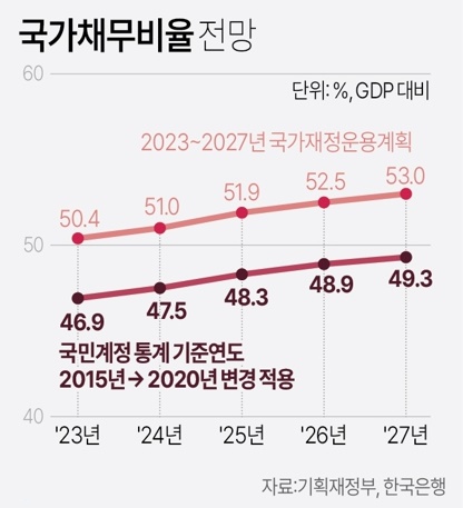 국가채무비율전망 / 그래픽=연합뉴스