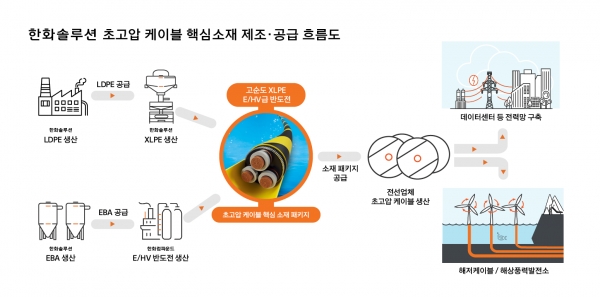 한화솔루션 초고압 케이블 핵심소재 제조 공급 흐름도./ 사진 = 한화솔루션