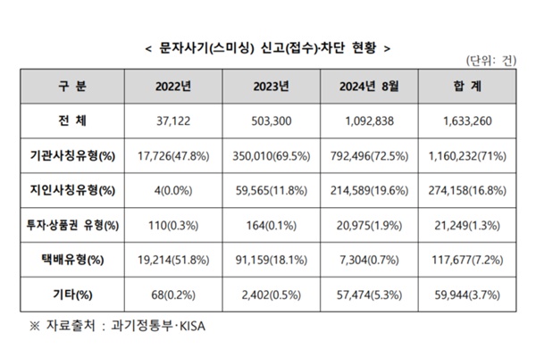 문자사기(스미싱) 신고(접수)·차단 현황. [자료=과기정통부·KISA]