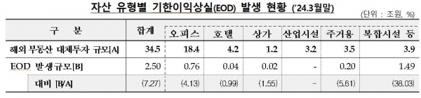 자산 유형별 기한이익상실 발생 현황 / 자료= 금융감독원 제공