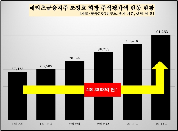 조정호 회장이 보유한 메리츠금융 지분 주식평가액 추이/사진 = 한국CXO연구소