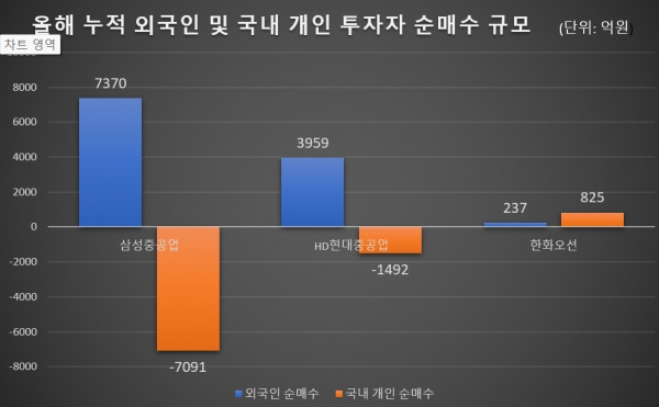 조선 빅3 올해 누적 외국인 및 국내 개인 투자자 순매수 규모/자료 = 한국거래소, 그래프 = 홍윤기 기자