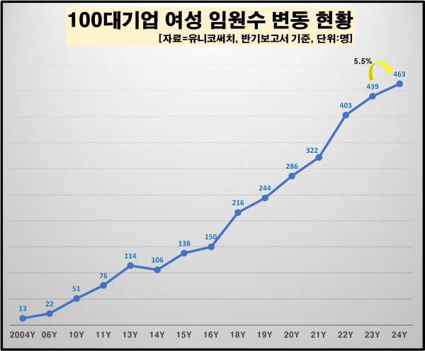 100대 기업 여성 임원 수 추이/ 자료 = 유니코써치