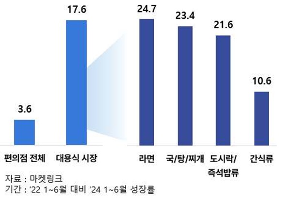 편의점이 외식수요를 흡수하면서 올 상반기 식사대용식 매출액이 2년 전 같은 기간보다 17.6% 성장한 것으로 나타났다. [자료=대한상공회의소]