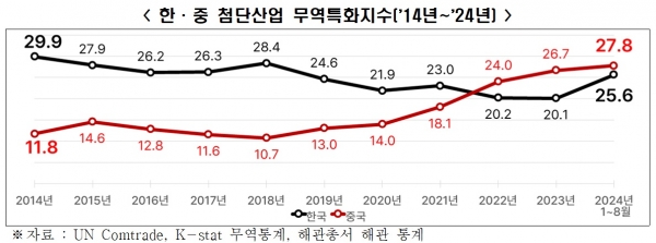 2014~2024년 한중 첨단산업 무역특화지수 추이 /자료=한경협