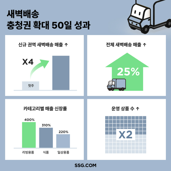 SSG닷컴 새벽배송 충청권 확대 50일 성과 인포그래픽./이미지=SSG닷컴