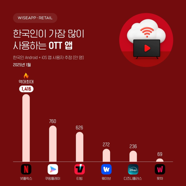 @ 한국인이 가장 많이 사용하는 OTT 앱. / 자료=와이즈앱·리테일