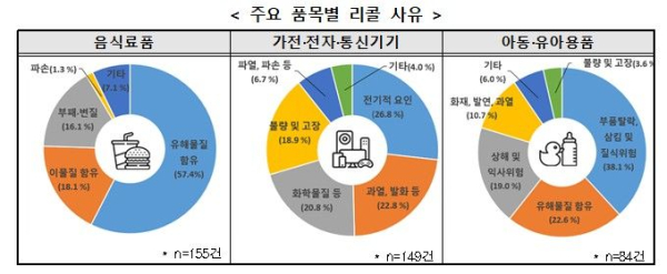 주요 품목별 리콜 사유./자료=한국소비자원