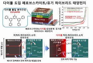 국내 연구진, ‘페로브스카이트’ 한계 극복… 고효율·고안정성 차세대 태양전지 실용화 기여