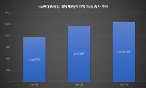 HD현대중공업 배당재원 '이익잉여금' 1조원 돌파...조선 빅3 배당 재개 스타트 끊나