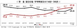 “中 첨단산업 수출경쟁력, 2022년부터 한국 추월… 연구개발비 4배차”