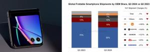 '출하량 164%↑' 모토로라, 美서 삼성 폴더블폰 추격자로 급부상