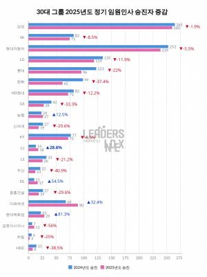 30대 그룹 올해 임원승진자 9.6%↓…사장단도 ‘반토막’