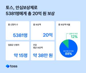 토스, 안심보상제로 지난해 20억원 피해 구제