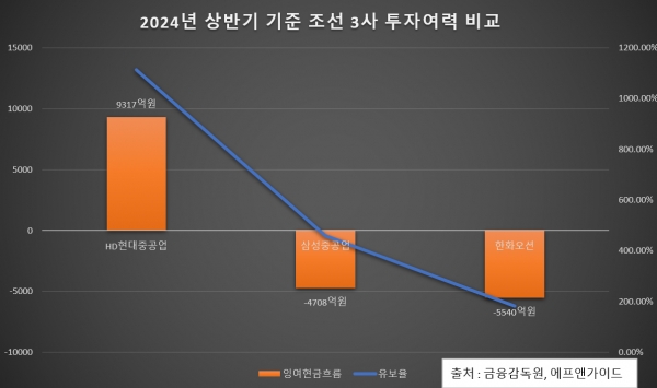 2024년 상반기 기준 조선3사 투자여력 비교/그래프 = 홍윤기 기자