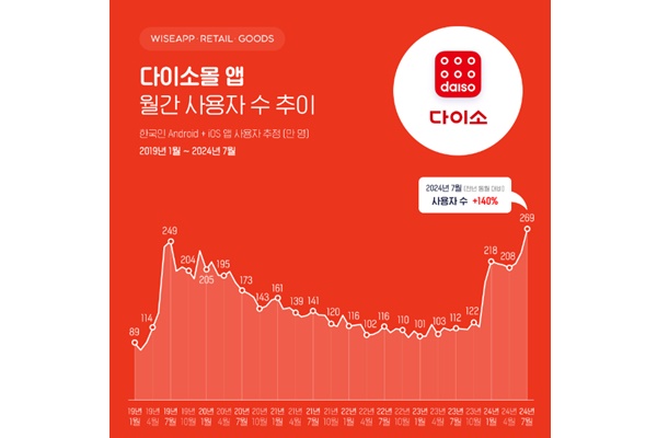 다이소몰 앱 월간 사용자 수 추이. [자료=와이즈앱]