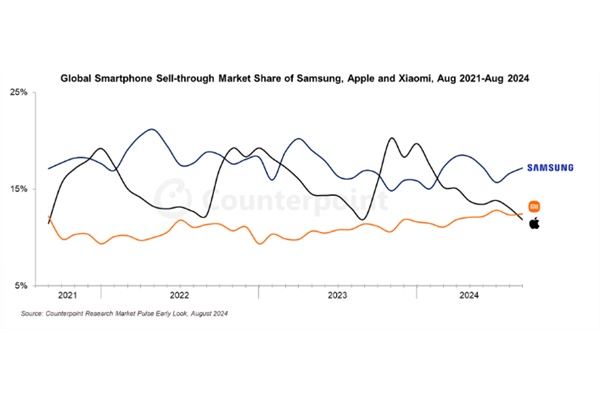 전 세계 스마트폰 판매량(Sell-thru) 기준 시장 점유율 추이, 삼성 vs 애플 vs 샤오미. [자료=카운터포인트리서치]