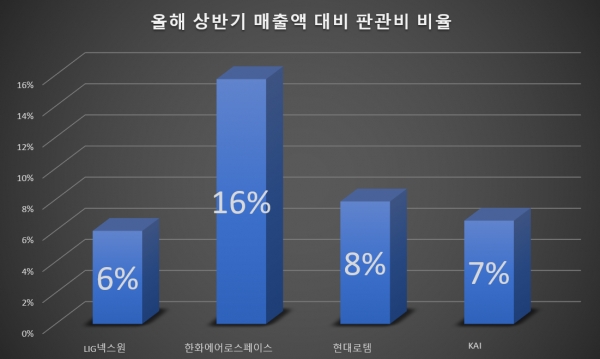 방산 4개사 상반기 매출액 대비 판관비 비율