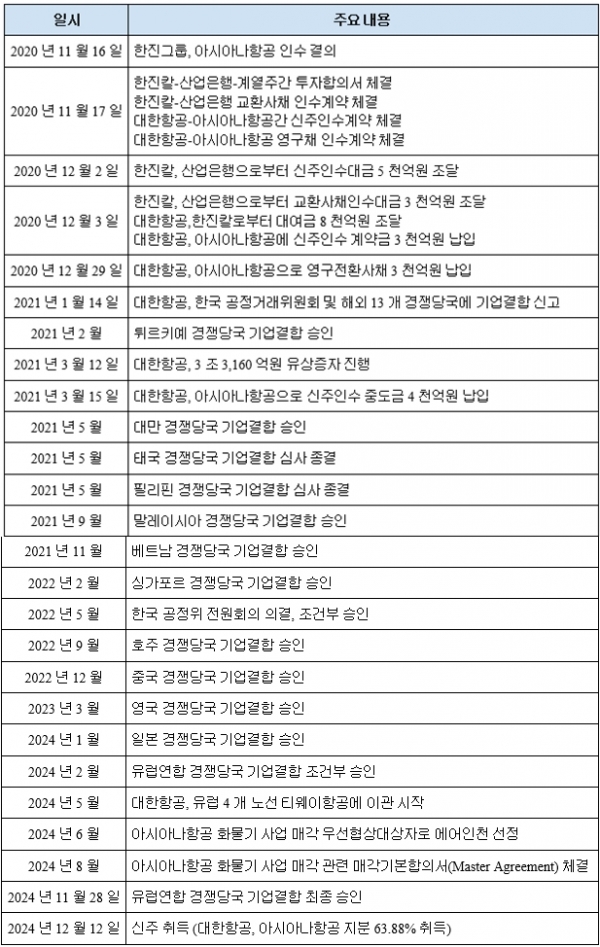 대한항공의 아시아나항공 인수 관련 일지./표=대한항공