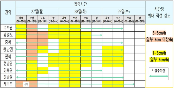 지역별 강설 집중 시간대. [기상청 제공. 재판매 및 DB 금지]