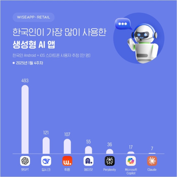 1월 4주차 한국인이 가장 많이 사용한 생성형 AI 앱 순위. /자료=와이즈앱·리테일