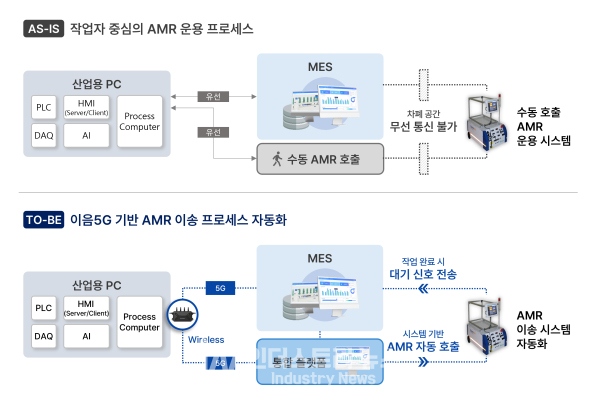 이음5G 기반 AMR 이송 프로세스 자동화 도식도 [자료=위즈코어]<br>