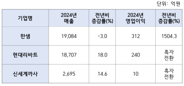 한샘, 현대리바트, 신세계까사 지난해 실적표./자료=금융감독원 전자공시시스템