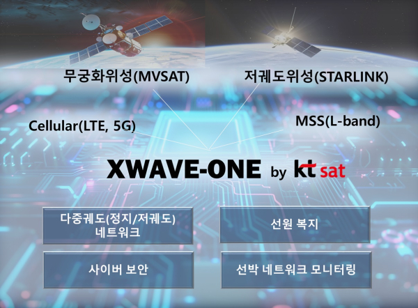 KT SAT이 자체 개발한 해양 위성 통합솔루션 ‘엑스웨이브원’ 개념도./사진=KT SAT