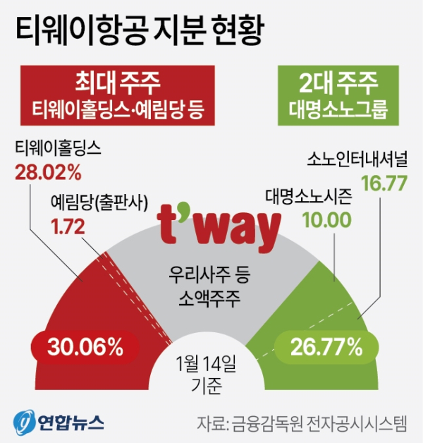 티웨이항공 지분 현황./인포그래픽=연합뉴스 제공