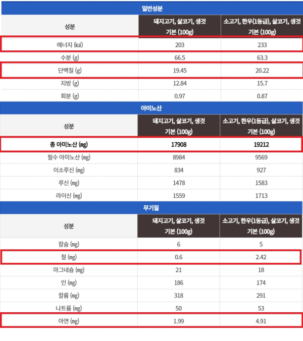 한우(1등급)과 돼지고기의 성분 분석표/ 사진 = 농촌진흥청 국립식량과학원