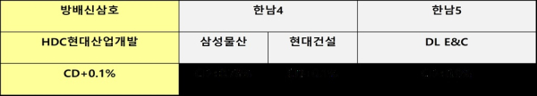 @ 최근 서울 주요 재건축 사업 사업비 조달금리 비교표. /자료=각사