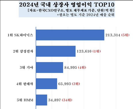 2024년 별도 기준 1000대 기업 중 영업이익 '톱5' 기업./사진=한국CXO연구소