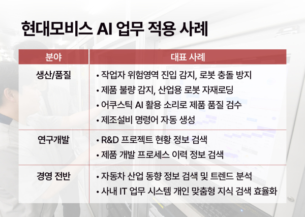 현대모비스 AI 업무 적용 사례./이미지=현대모비스