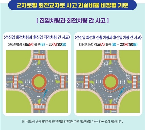 회전교차로 사고 과실비율 설명 이미지 / 사진 = 손해보험협회