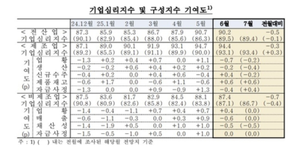 기업들의 체감경기가 넉 달 만에 다시 나빠진 것으로 나타났다. 수출둔화와 건설업의 부진이 그 원인으로 꼽힌다. 기업심리지수를 나타내는 자료 / 자료= 한국은행