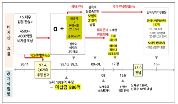 @ 노태우 일가 비자금 흐름도. /자료=더불어민주당 김영환 의원실