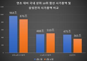 '100조 증발' 삼성전자, 연초 대비 상위10개 기업 합산 시총마저 끌어내려