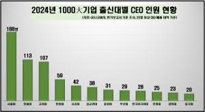 1000대 기업 CEO 'SKY' 비중 29.6%로  감소세