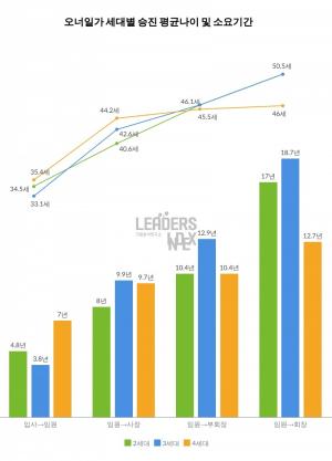 100대 그룹 오너가, 3·4세 갈수록 고위직 승진 빨라져