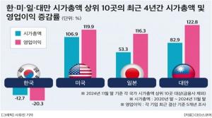 韓 기업 실적·주가 ‘추락 중’… 美·日·대만 기업 ‘맑음’