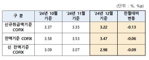 주담대 변동금리 인하...코픽스 0.13%p 하락