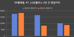 이통3사, 작년 성장률 1% 내외로 정체…합산 영업익 ‘4조’ 미달