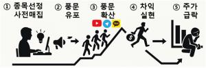 금감원, '정치테마주' 투자 주의보···코스피 3배 변동성 보이기도