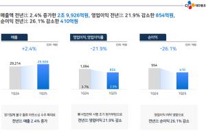 CJ대한통운 1분기 영업익 854억 전년비 21.9%↓…“신사업 시행 초기 원가부담 영향”