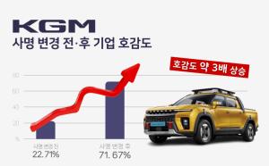 KGM, 사명 변경후 브랜드 호감도 상승세 뚜렷··“2년간 호감도 3배 급증”