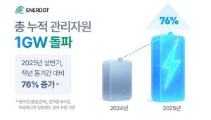 에너닷, 관리자원 규모 1GW 돌파… 전력신사업 분야 큰폭 성장
