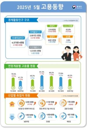 5월 취업자 24만5000 명 증가…13개월 만에 최대폭 상승